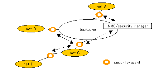 Security application on distributed framework