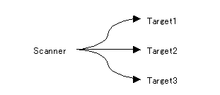 Typical SCAN behavior