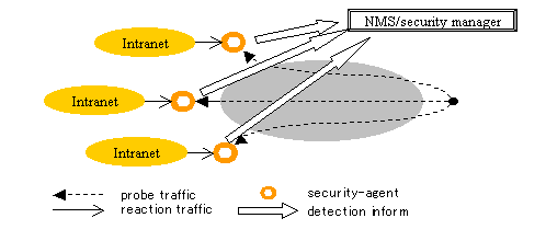 Distributed SCAN detection