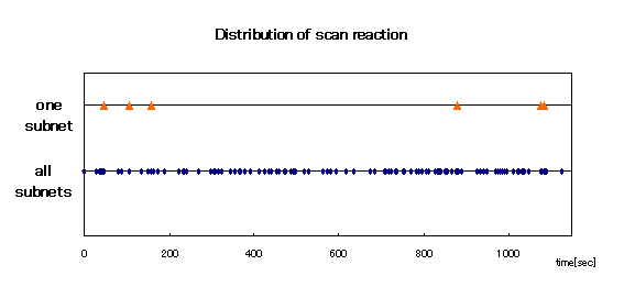 Co-operated SCAN detection