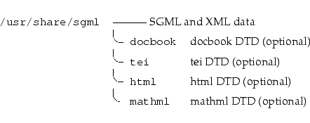 \begin{longtable}[l]{r l l}
\par {\tt {}/usr/share/sgml} & \multicolumn{2}{l}{--...
...~ & \speciallcorner{}{\tt {}~mathml} & mathml DTD (optional) \\
\end{longtable}